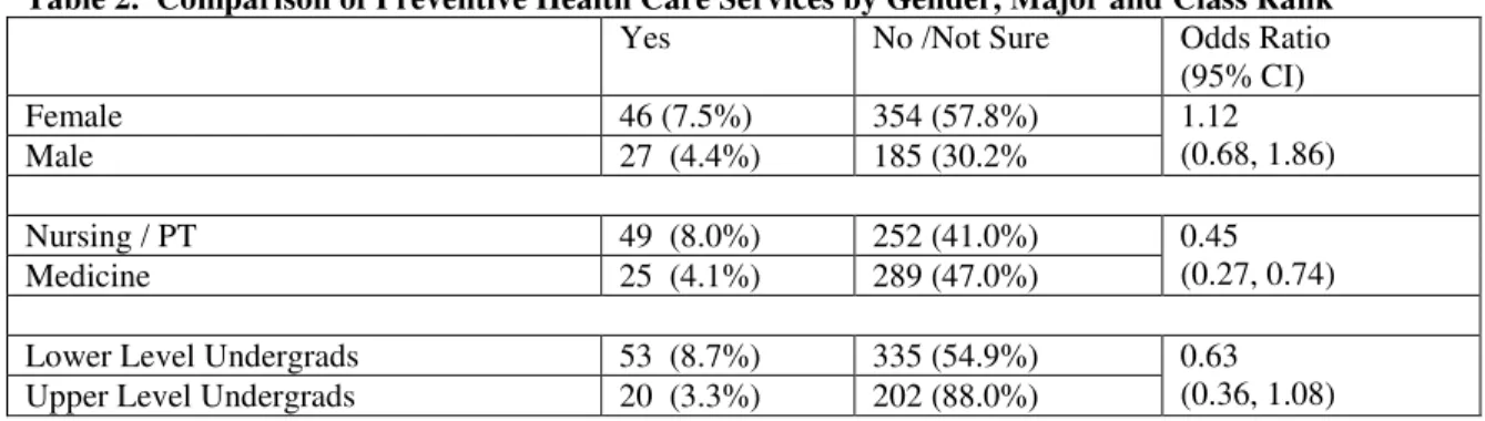 Table 2.  Comparison of Preventive Health Care Services by Gender, Major and Class Rank   