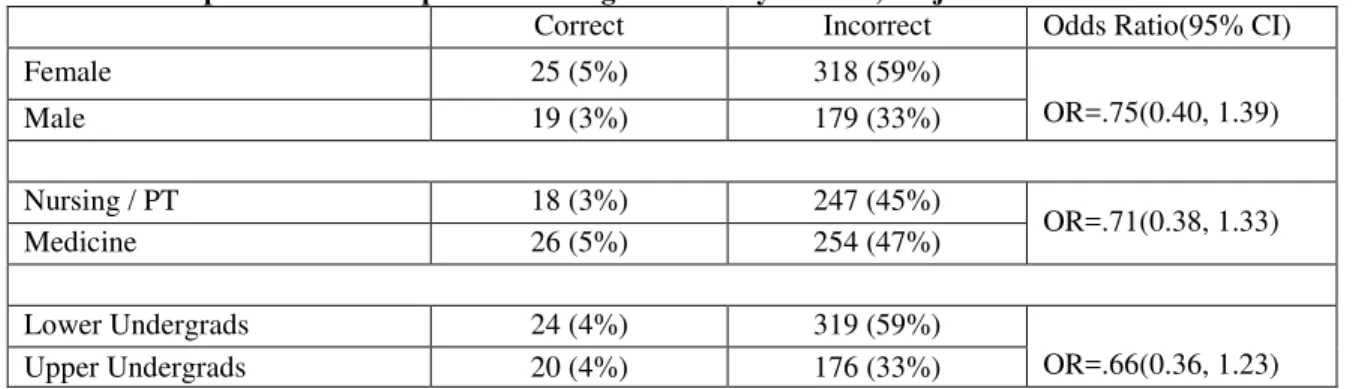 Table 4.  Comparison of the Pap smear testing for HPV by Gender, Major and Class Rank 