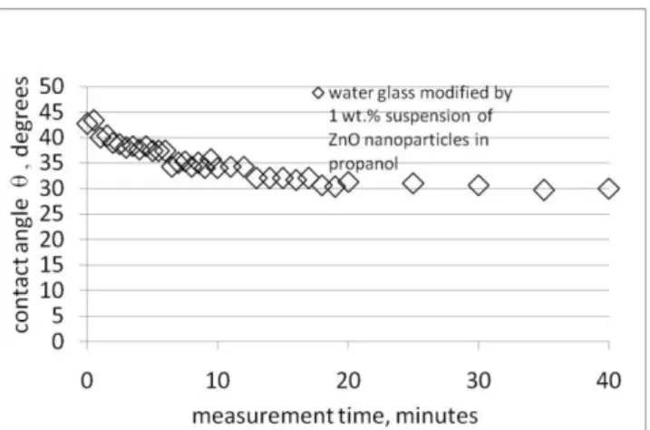 Fig. 5. Time-related changes in the value of contact angle in a  quartz-modified water glass system ( 3 wt.% suspension of 