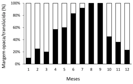 Figura  10.  Padrão  de  variação  mensal  da  percentagem  de  margem  opaca  (escuro)  e  translúcida (branca) nos otólitos de Diplodus bellottii