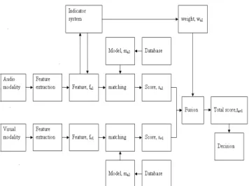 Fig. 1  Multibiometric system with adaptive weighting  approach 