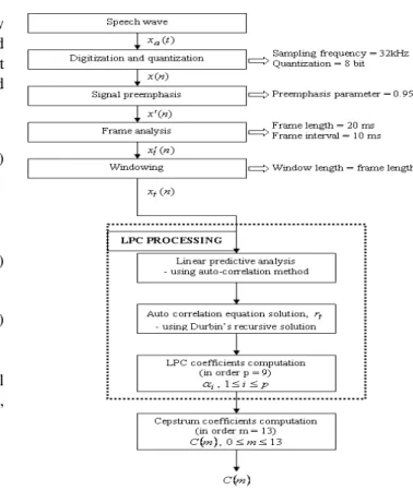 Fig. 2  The process of LPC feature extraction  Experiments for audio only biometric system are divided  into two categories