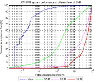 Table 3  EER performances for audio only systems at  different levels of SNR   