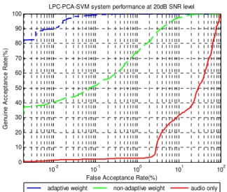 Fig. 11  ROC curve comparison of system performances at  30dB SNR level 