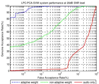 Fig. 11  ROC curve comparison of system performances at  30dB SNR level 
