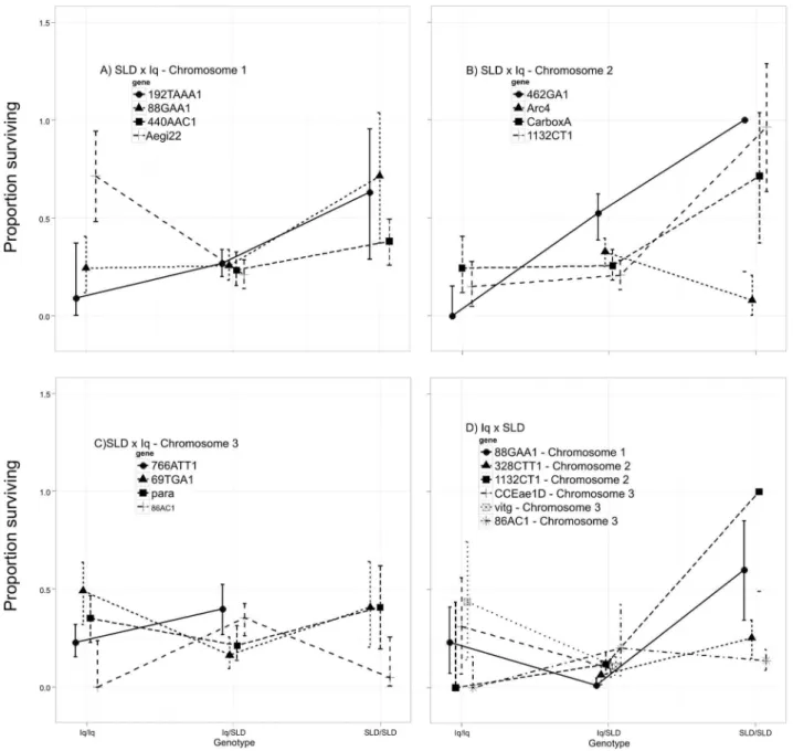 Figure 3. Proportion surviving among larvae plotted against the three possible genotypes at each of the markers found to be significantly associated with the DOA phenotype (Table 2)