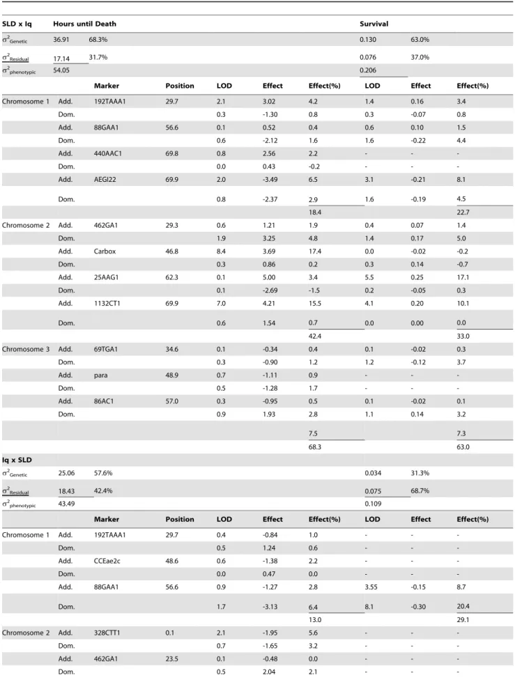 Table 3. Multiple-interval mapping estimates of QTL position and associated genetic, environmental, and phenotypic variances.