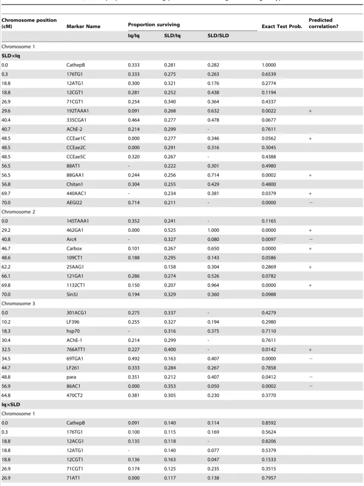 Table 2. Fisher’s Exact Test (FET) of proportions surviving past 16 hours among the three genotypes.