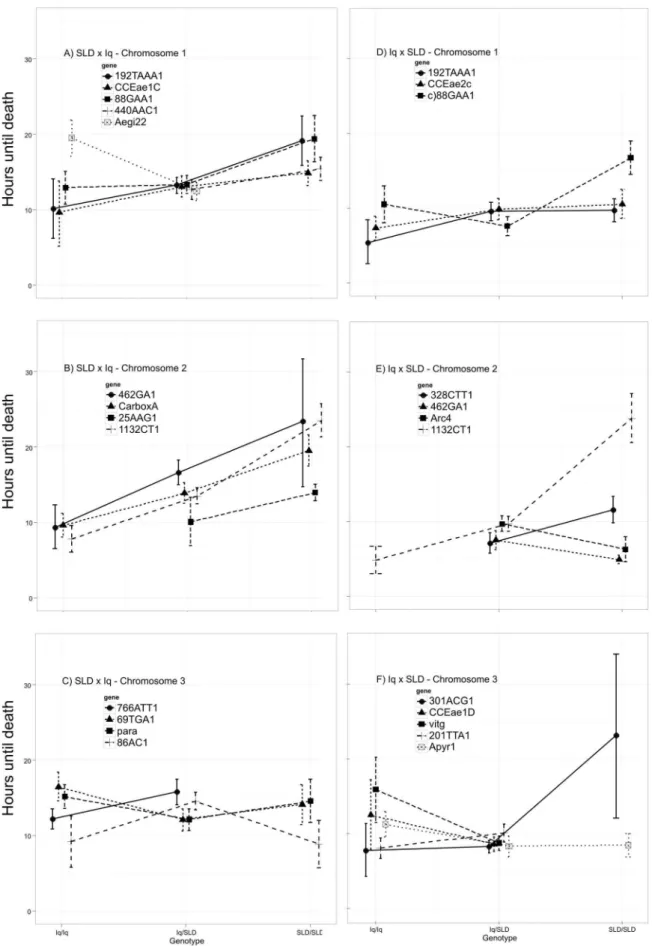 Figure 2. Hours until death among larvae plotted against the three possible genotypes at each of the markers found to be significantly associated with the HTD phenotype (Table 1)