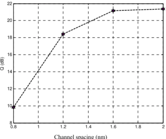 Fig. 5 Quality factor Q function of the channel spacing  