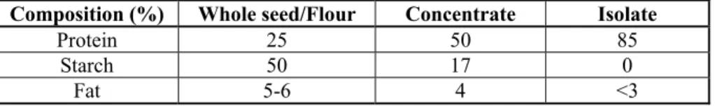 Table 1. The average composition of pea seeds/flour, concentrate and isolate (39) 
