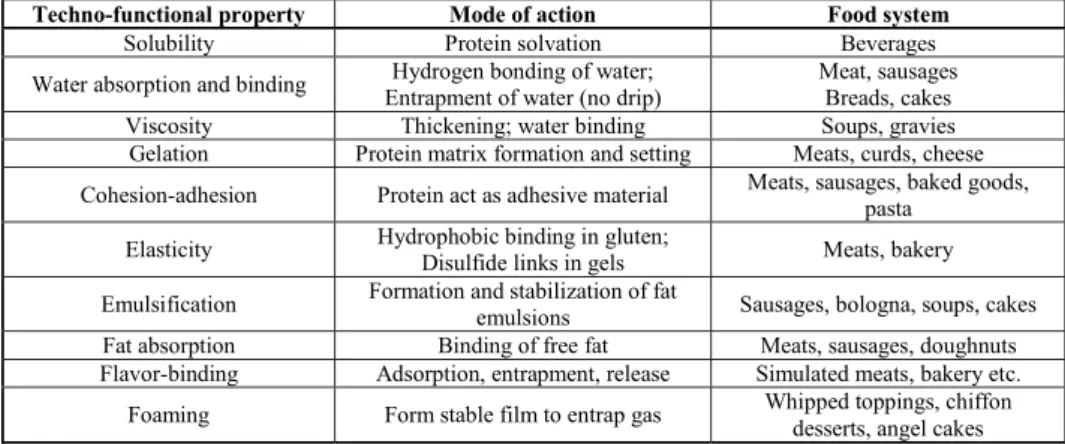 Table 2. Techno-functional properties performed by functional proteins   in food systems (41) 