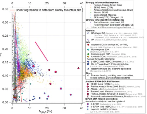 Figure 5. Scatter plot of f CO 2 and f C 5 H 6 O in studies strongly by isoprene and monoterpene emis- emis-sions, as well as other OA sources