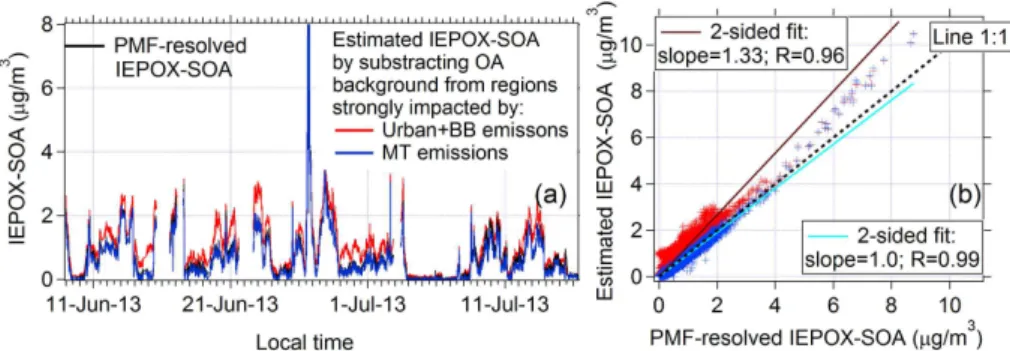 Figure 8. (a) Time series of IEPOX-SOA PMF factor and estimated IEPOX-SOA based on C 5 H 6 O + for the SOAS data in SE US