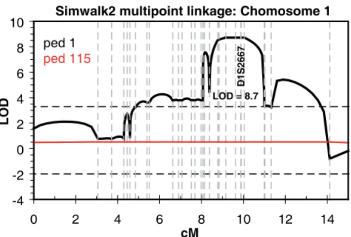 Figure 3. Multipoint linkage analysis using Simwalk for Family F105 (ped 1 in the figure) and F115 (ped 115 in the figure), across the linked chromosomal interval
