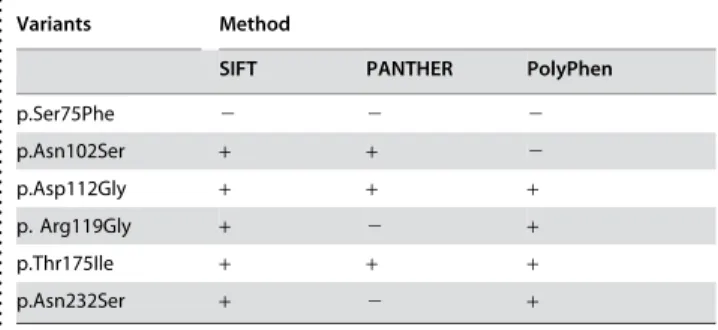 Table 1. Effects of mutations predicted by SIFT, PANTHER and PolyPhen.