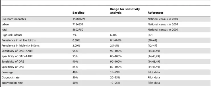 Table 1. Parameter values and plausible ranges for probability variables used in baseline and sensitivity analysis.