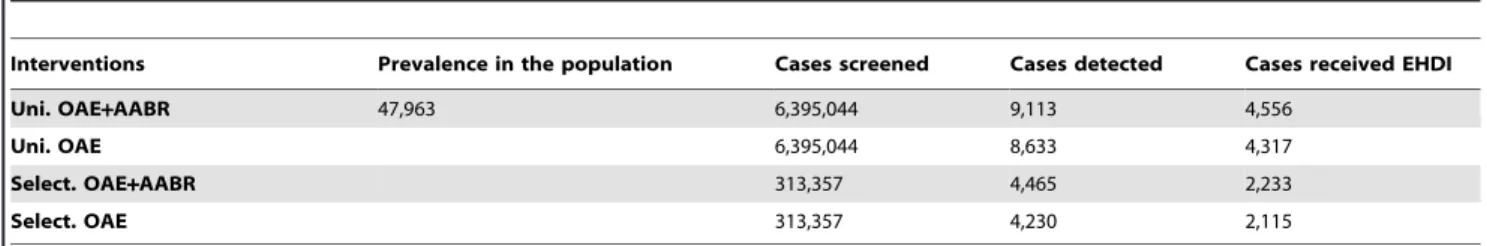 Table 3. Costs, health effects, and cost-effectiveness of different screening strategies.