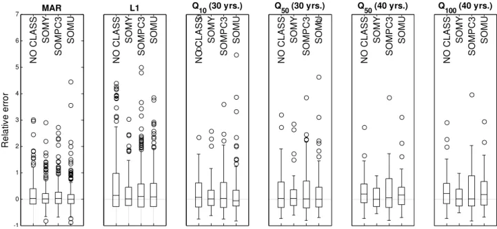 Fig. 9. Distribution of relative errors in terms of 25th, 50th and 75th percentiles, maximum and minimum values, and outliers (circles).