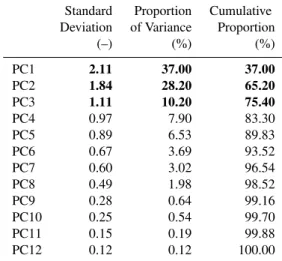 Table 4. Canonical Correlation Analysis: level of significance α of the null-hypothesis that the i th through the 6 th correlations are all zero