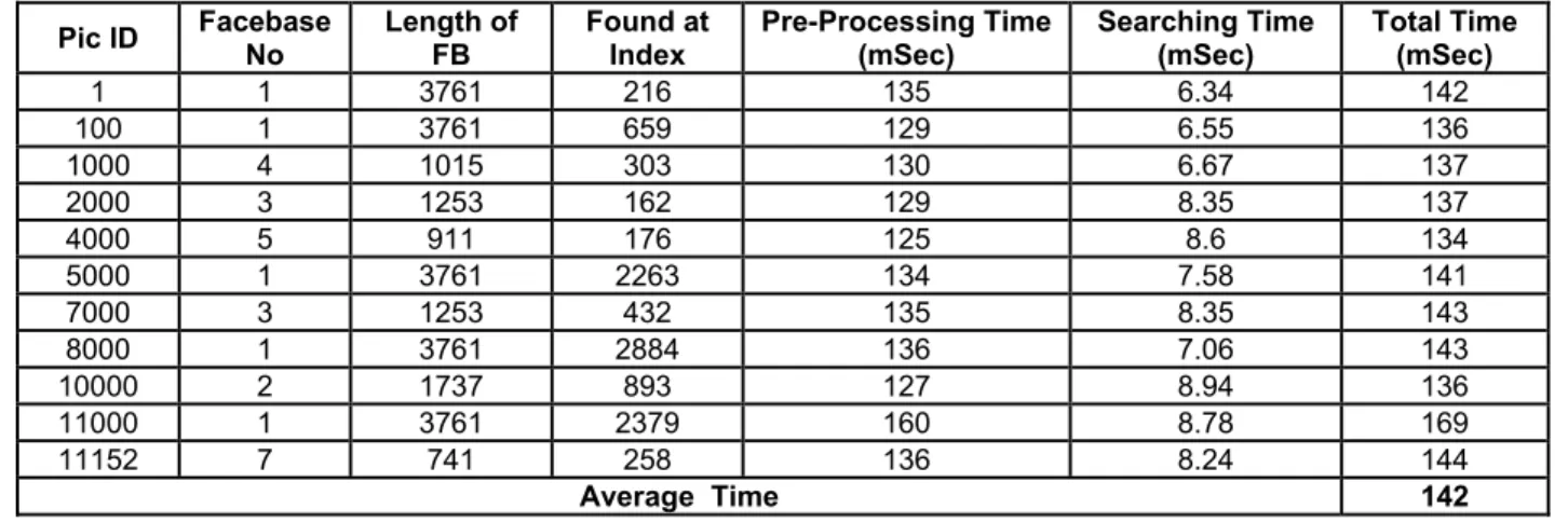 Table 3. Recognition time analysis Total Pictures = 11,152. 