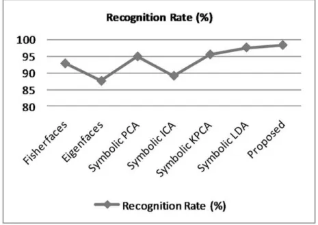 Figure 9 shows the comparison of the recognition  rate of various previously defined recognition  techniques with the proposed scheme of recognition