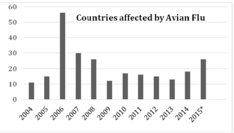 Figure  . Countries affected By Avian Flu   - April  (Source of data OIE, 2015) 