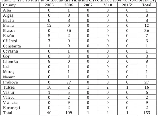 Table  . The Avian Flu outbreak distribution on counties  (Source NSVFSA 2014) 