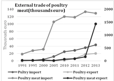 Figure  . External trade of poultry and poultry meat  (Source NIS, 2015) 