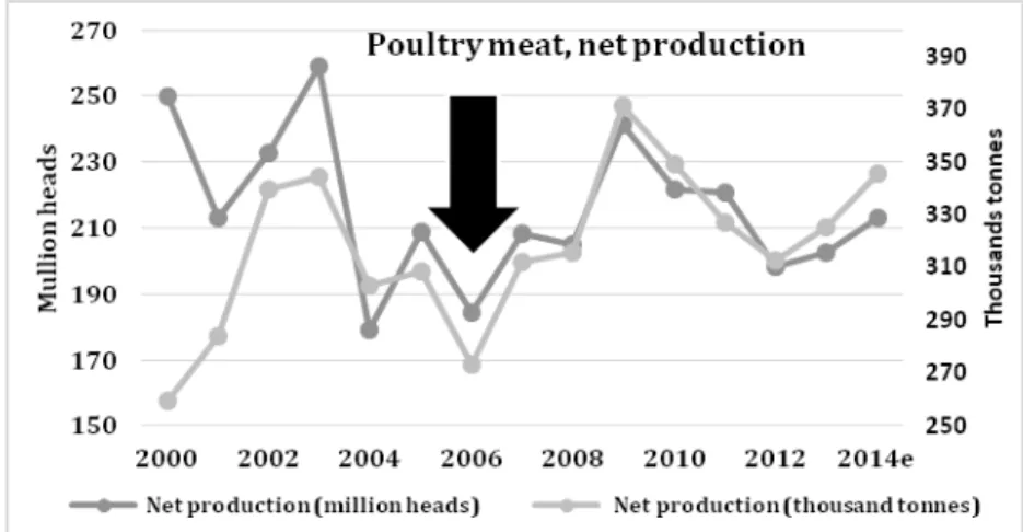 Figure  . The effects of the Avian Flu on poultry number and production   Source N)S, 