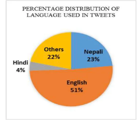Figure 2: Percentage Distribution of language used in the  tweets. 