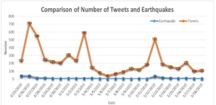 Figure 7: Comparison of Tweets and earthquake occurred from  25 April to 18 May, 2015