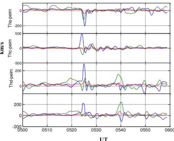 Figure 1 shows plasma flow velocity components. It is ob- ob-vious that the main vortex is accompanied with the smaller but essential peaks