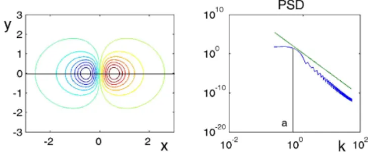 Figure 6. Evolution of localized randome disturbances of the stream function ψ and the magnetic induction h in time t = 3.