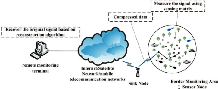 Figure 1. Network architecture diagram of the border monitoring WSN system.