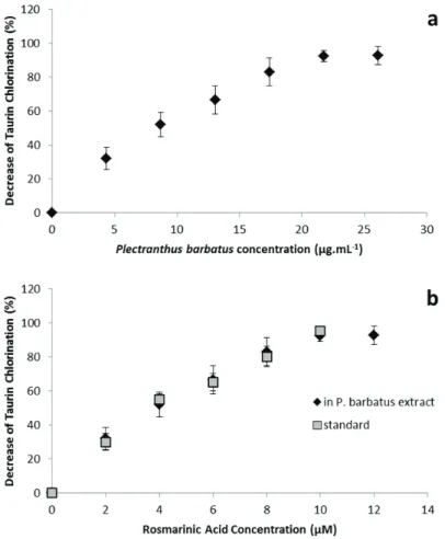 Figure  3.13.  Decrease  of  taurine  chloration  in  the  presence  of  several  concentrations  of  P.  barbatus  extract (a and b) or standard rosmarinic acid (b). The concentration of P. barbatus is expressed in µg.mL‐1  (a) or by its content in rosmar