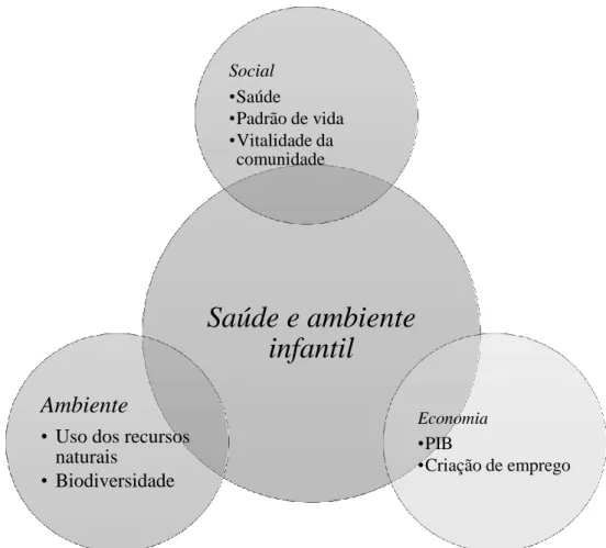 Gráfico 1 - Representação gráfica da saúde ambiental infantil na inserção dos três  pilares da sustentabilidade (Rehr et al., 2015) 