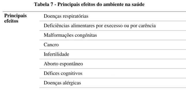 Tabela 7 - Principais efeitos do ambiente na saúde 