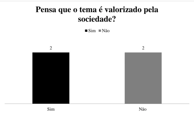 Gráfico 5 - Pensa que o tema é valorizado pela sociedade?