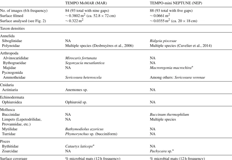 Table 2. Overview of the characteristics of the images analysed such as surface covered and taxa assessed within the FOV