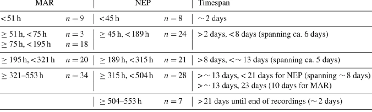 Table 3. Temporal split groups for MAR and NEP based on MRT analysis. n is the number of images.