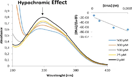 Figure 8 shows the UV-visible absorbance spectrum of 25 µM of compound C9 in the  presence (25 to 500 µM) or absence of CT-DNA (Calf Thymus DNA)