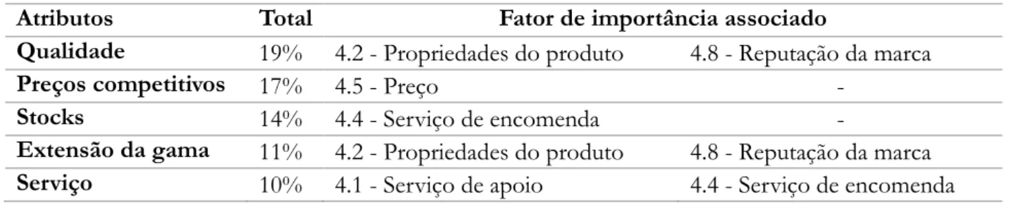 Tabela 6 - Atributos e fatores de importância associados à marca Toptul, segundo a  opinião da amostra 