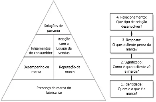 Figura 3 - Pirâmide CBBE Original Vs. Nova Conceção da Pirâmide CBBE 