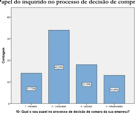 Figura 6 - Distribuição das respostas relativamente ao papel do inquirido no pro- pro-cesso de decisão de compra 