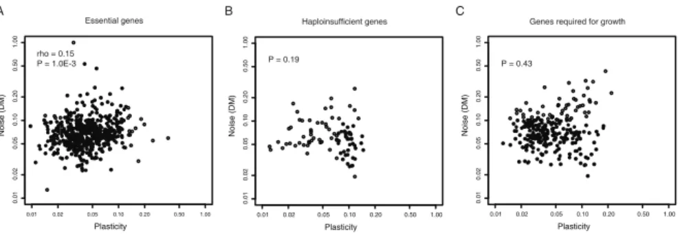 Figure 4. Gene duplicates are enriched amongst genes with the highest expression noise and plasticity, and they tend to gain TATA promoters