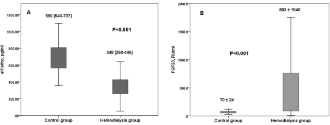 Table S4. Regression analysis for Klotho tertiles two weeks after enrolment with the absence of atrial fibrillation