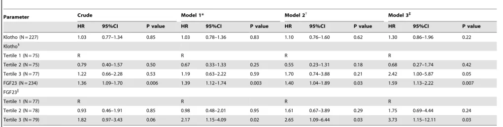 Table 2. Hazard Ratios (and 95% CIs) for Death per Standard Deviation of FGF23 and Klotho levels and according to the level tertiles.