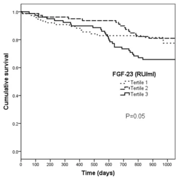Figure 2. Cumulative survival by tertiles of Fibroblast growth factor 23 (FGF23). Patients were stratified by their FGF23 levels according to the tertiles