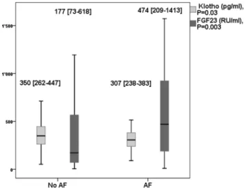 Figure 3. Klotho and FGF23 levels in patients with and without atrial fibrillation.